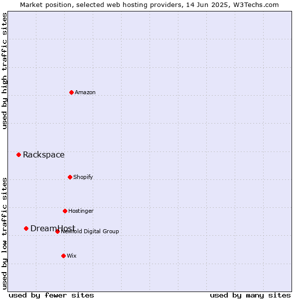 Market position of DreamHost vs. Rackspace