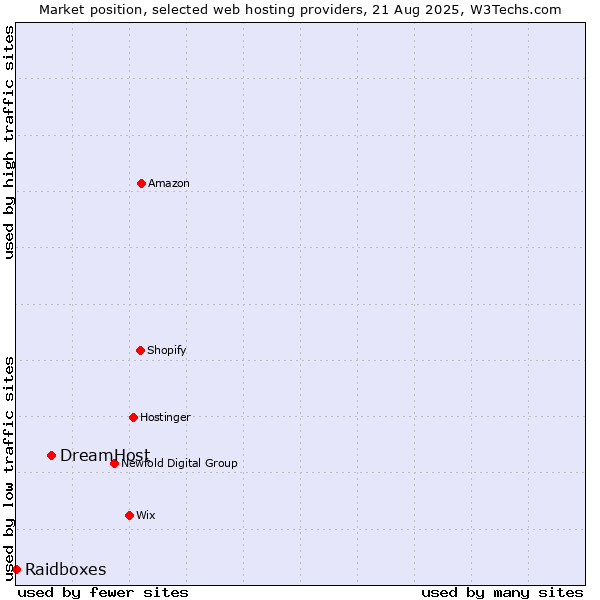 Market position of DreamHost vs. Raidboxes