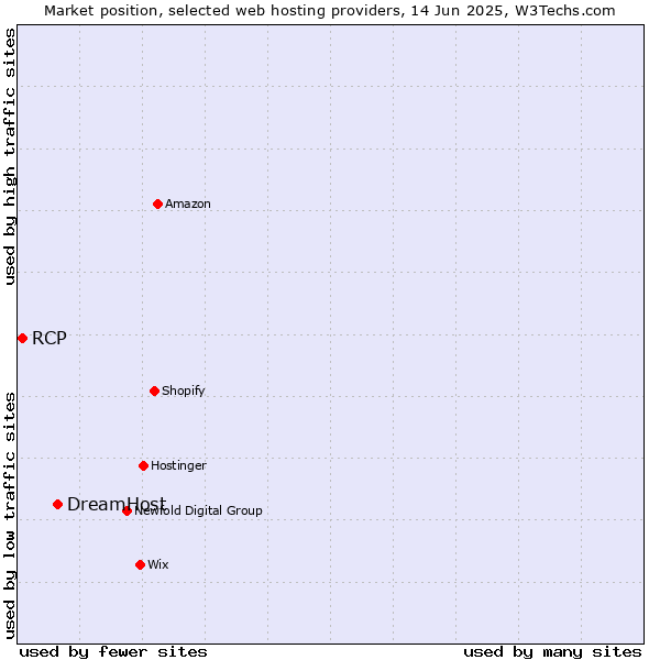 Market position of DreamHost vs. RCP