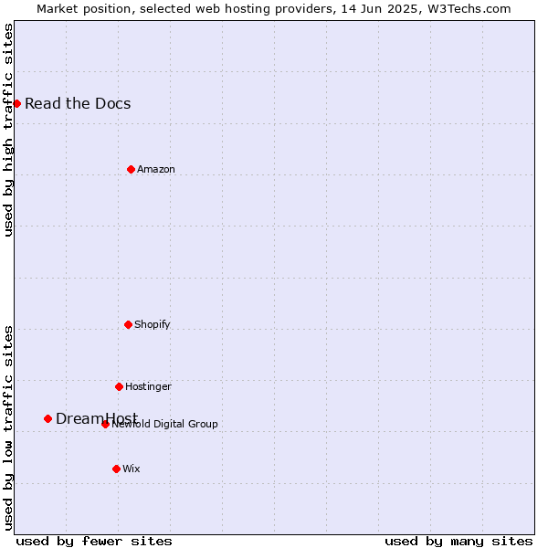 Market position of DreamHost vs. Read the Docs