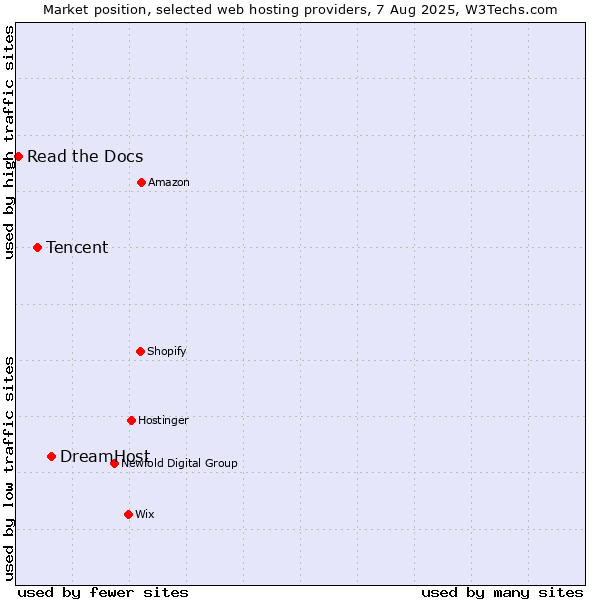 Market position of DreamHost vs. Tencent vs. Read the Docs