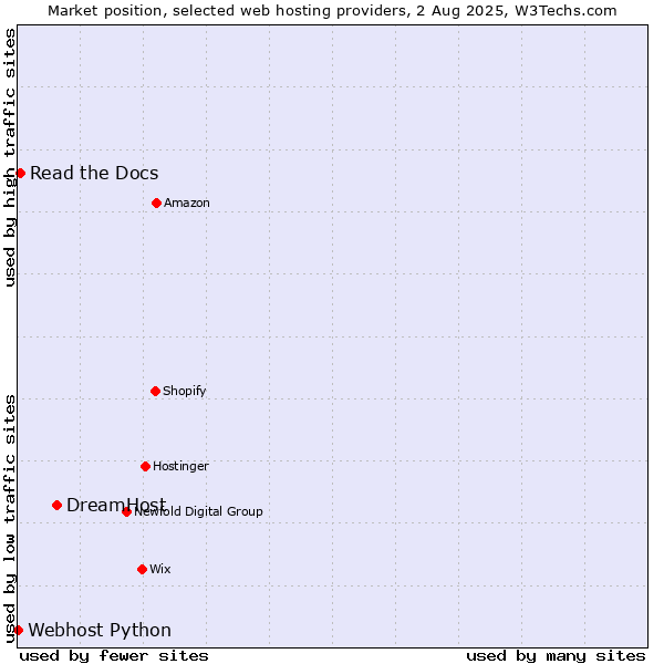 Market position of DreamHost vs. Read the Docs vs. Webhost Python