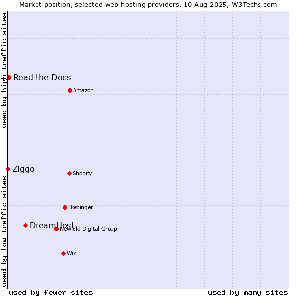 Market position of DreamHost vs. Read the Docs vs. Ziggo