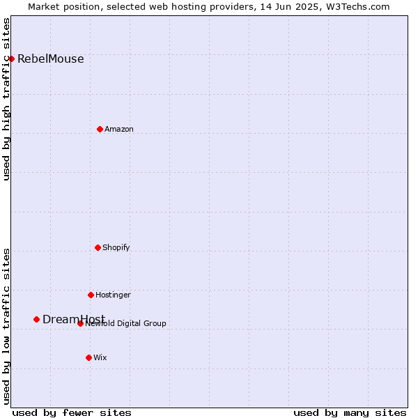 Market position of DreamHost vs. RebelMouse