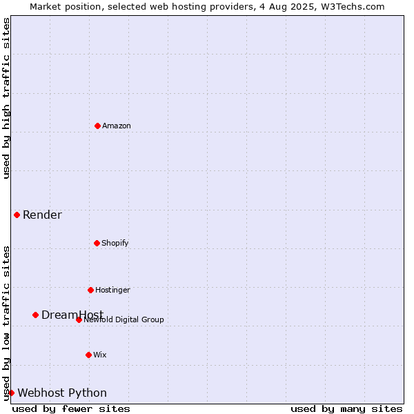 Market position of DreamHost vs. Render vs. Webhost Python