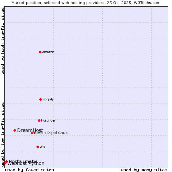 Market position of DreamHost vs. Restaumatic vs. Webhost Python