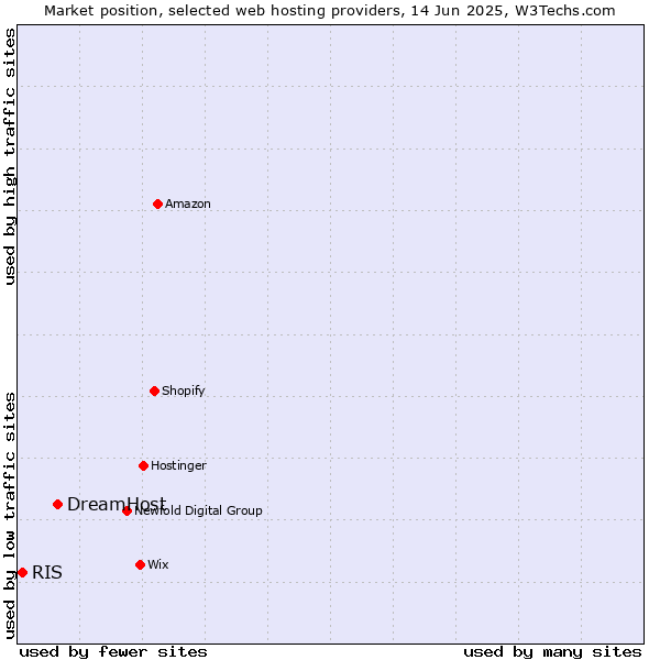 Market position of DreamHost vs. RIS