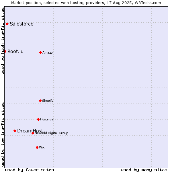 Market position of DreamHost vs. Salesforce vs. Root.lu