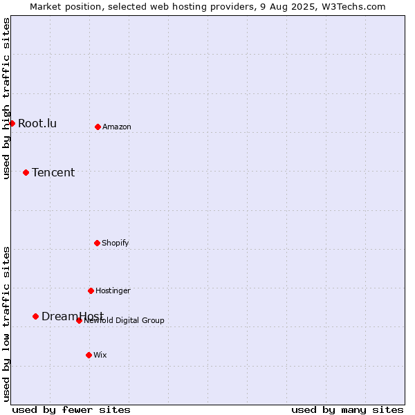 Market position of DreamHost vs. Tencent vs. Root.lu