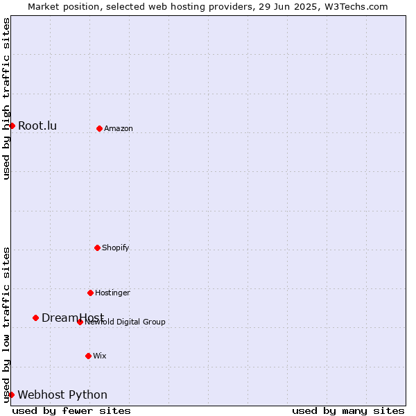 Market position of DreamHost vs. Root.lu vs. Webhost Python