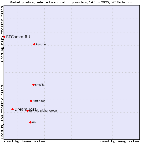 Market position of DreamHost vs. RTComm.RU