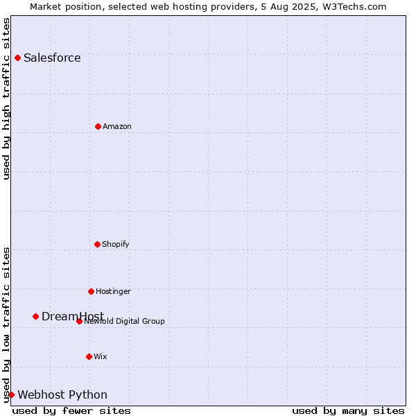 Market position of DreamHost vs. Salesforce vs. Webhost Python