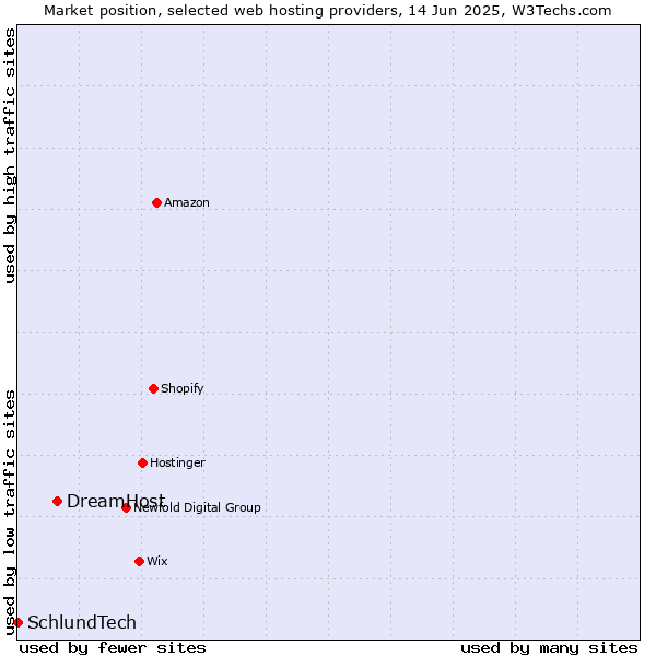 Market position of DreamHost vs. SchlundTech