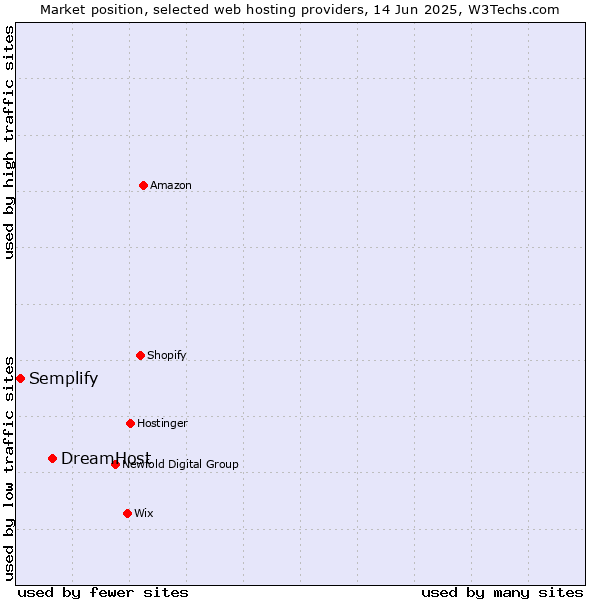 Market position of DreamHost vs. Semplify