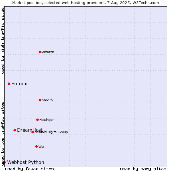 Market position of DreamHost vs. Summit vs. Webhost Python