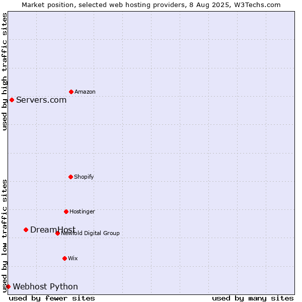 Market position of DreamHost vs. Servers.com vs. Webhost Python