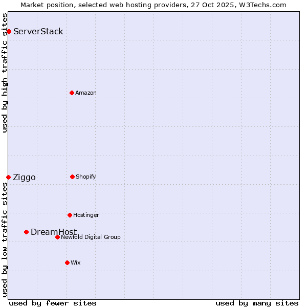 Market position of DreamHost vs. ServerStack vs. Ziggo