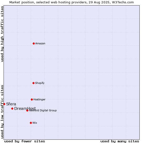 Market position of DreamHost vs. Sfera