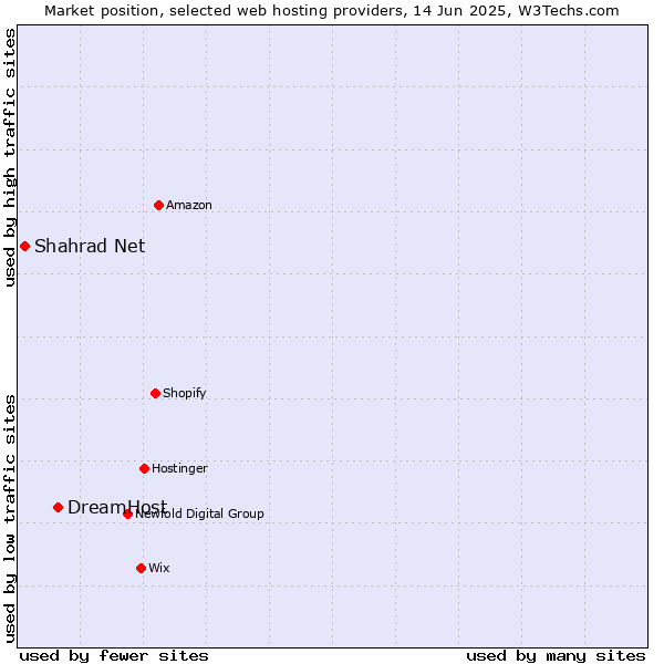 Market position of DreamHost vs. Shahrad Net