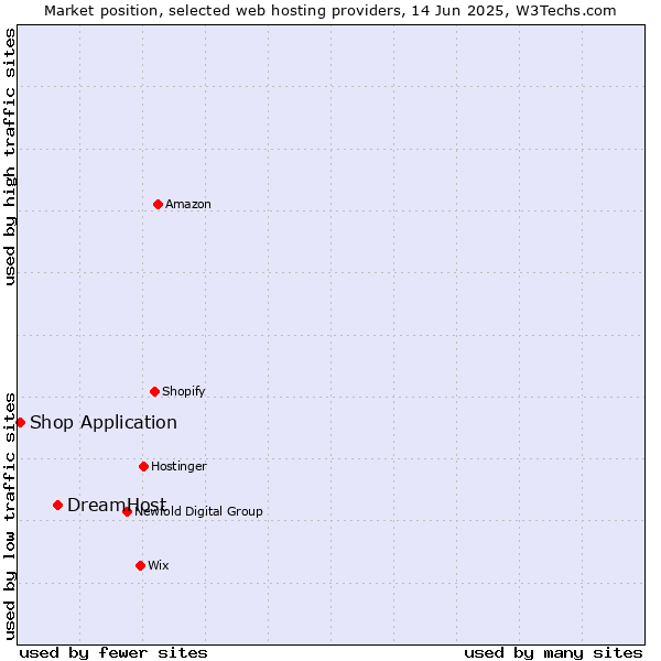 Market position of DreamHost vs. Shop Application
