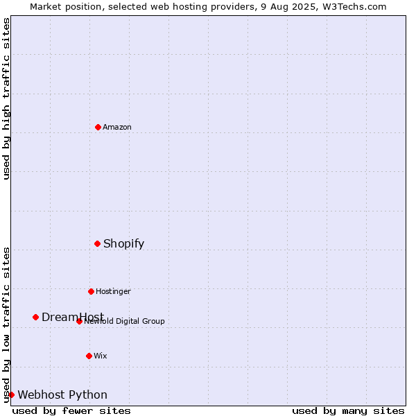 Market position of Shopify vs. DreamHost vs. Webhost Python