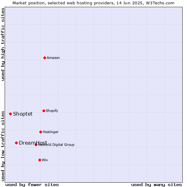 Market position of DreamHost vs. Shoptet