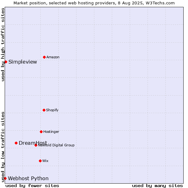 Market position of DreamHost vs. Simpleview vs. Webhost Python