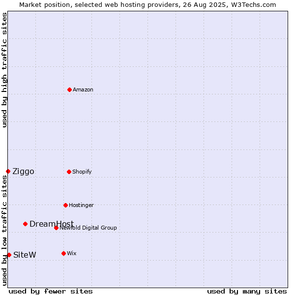 Market position of DreamHost vs. SiteW vs. Ziggo