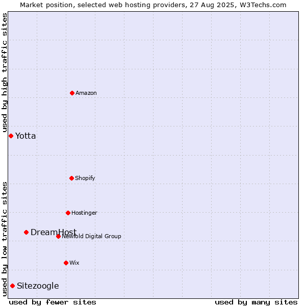Market position of DreamHost vs. Sitezoogle vs. Yotta