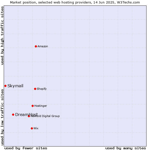 Market position of DreamHost vs. Skymail