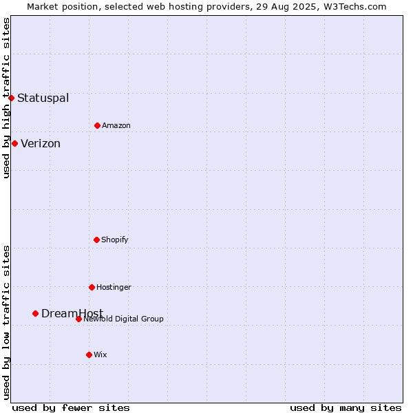 Market position of DreamHost vs. Verizon vs. Statuspal