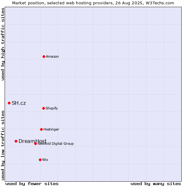Market position of DreamHost vs. SH.cz
