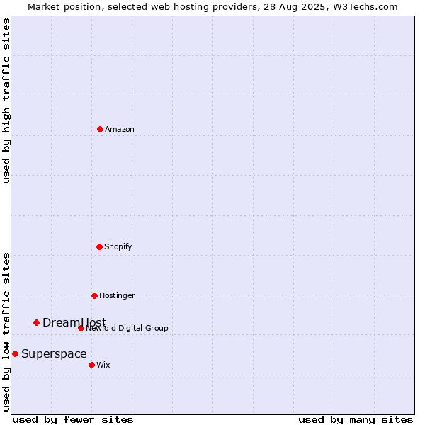 Market position of DreamHost vs. Superspace