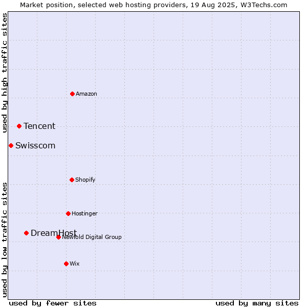 Market position of DreamHost vs. Tencent vs. Swisscom