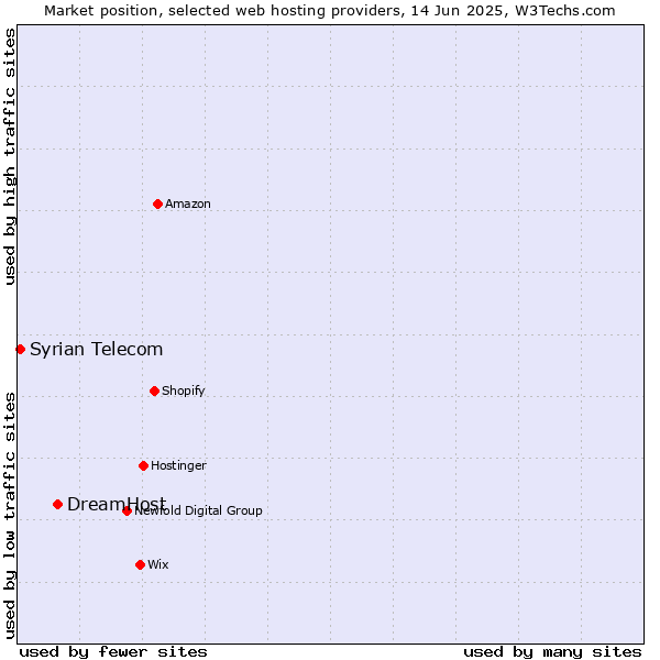Market position of DreamHost vs. Syrian Telecom