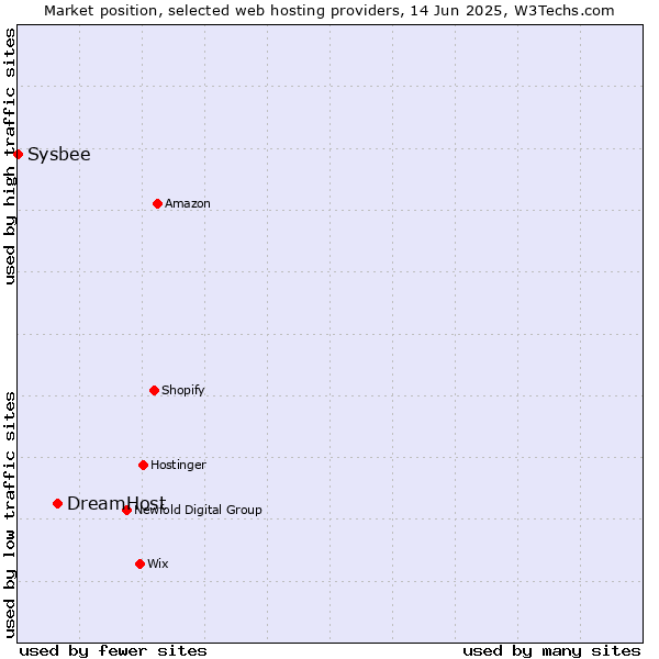 Market position of DreamHost vs. Sysbee