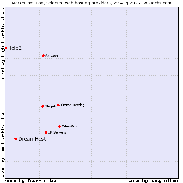 Market position of DreamHost vs. Tele2