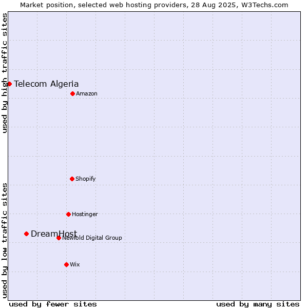 Market position of DreamHost vs. Telecom Algeria