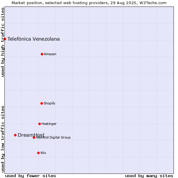 Market position of DreamHost vs. Telefónica Venezolana