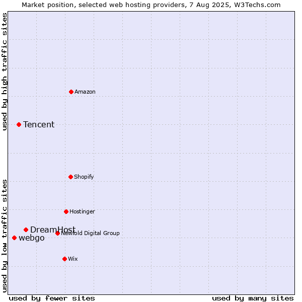 Market position of DreamHost vs. Tencent vs. webgo