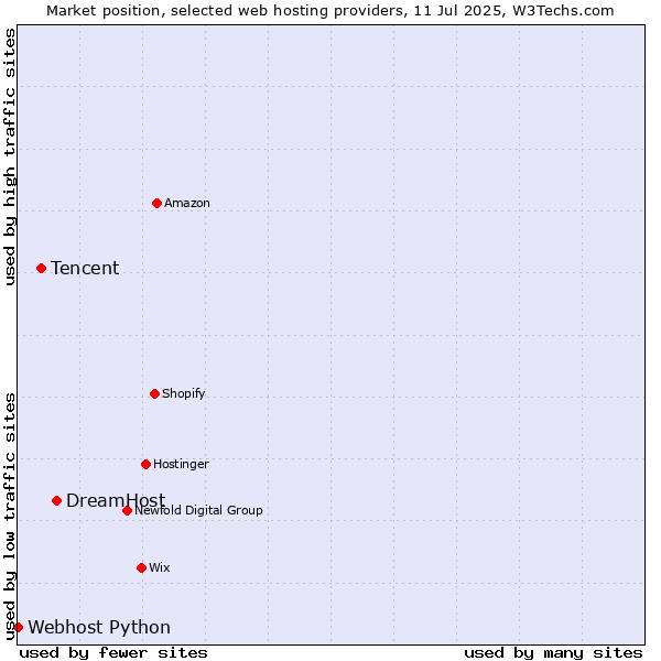 Market position of DreamHost vs. Tencent vs. Webhost Python