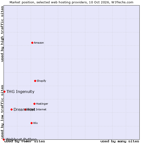Market position of DreamHost vs. THG Ingenuity vs. Webhost Python