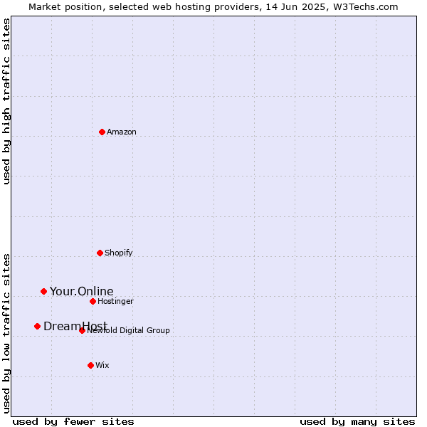 Market position of Your.Online vs. DreamHost