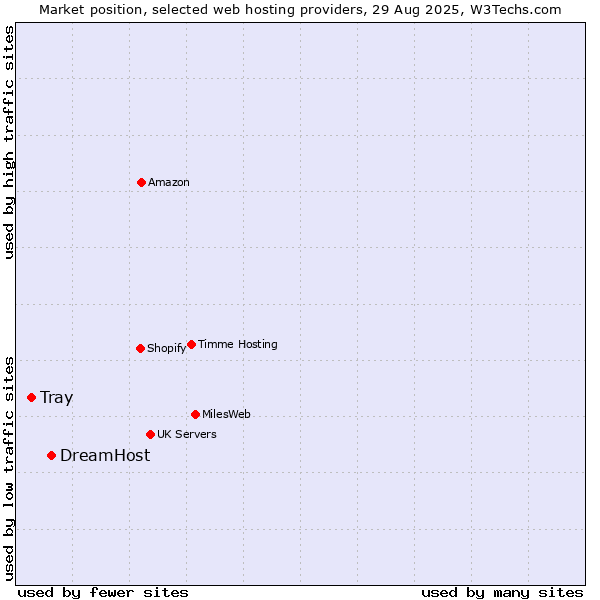 Market position of DreamHost vs. Tray
