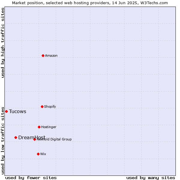 Market position of DreamHost vs. Tucows
