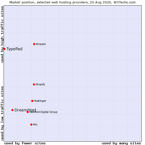 Market position of DreamHost vs. TypePad