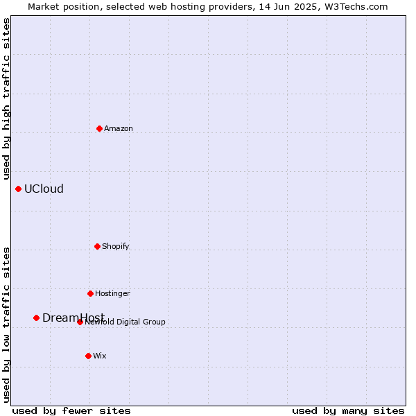Market position of DreamHost vs. UCloud