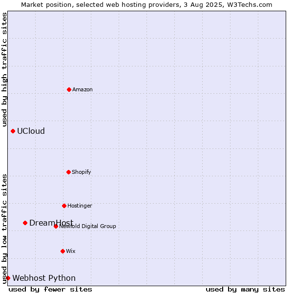 Market position of DreamHost vs. UCloud vs. Webhost Python