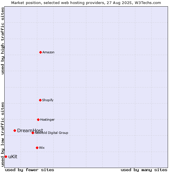 Market position of DreamHost vs. uKit