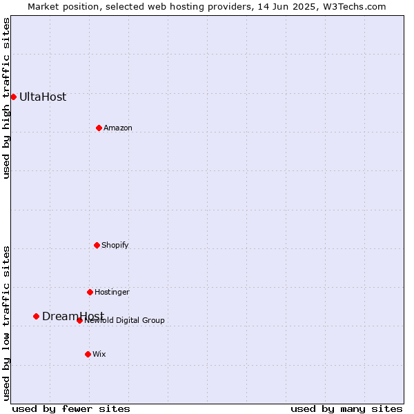 Market position of DreamHost vs. UltaHost
